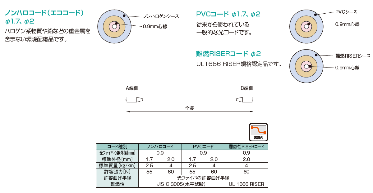 住友電気工業　両端SC付単芯(SM)光パッチコード　1m　20本 ALP-1SM-SC/SC-1M 単芯パッチコード(両端SCコネクタ付